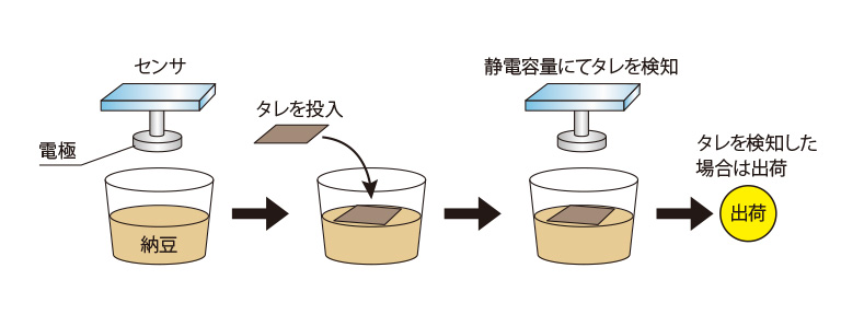 静電容量式センサでタレを検知