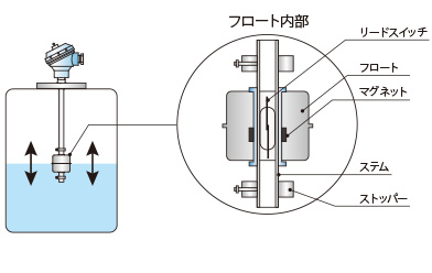 フロート式レベルスイッチの内部構造