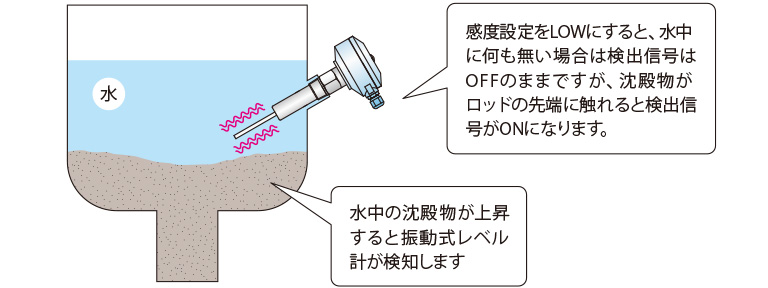 液体内の沈殿物の検知