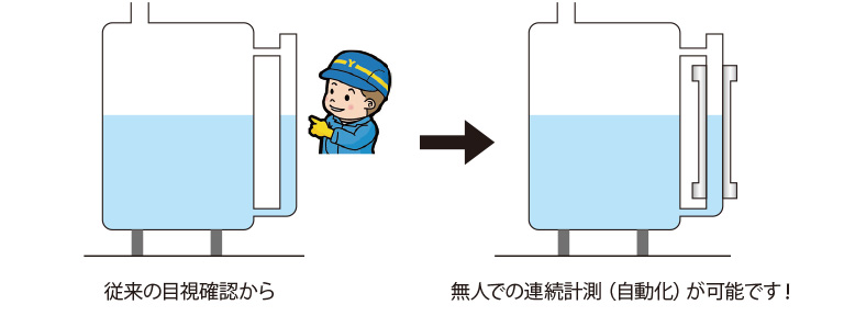 ガラス管内の液面の連続計測