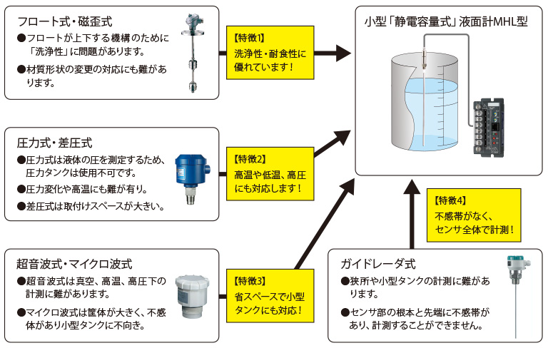 小型静電容量式レベル計の特長