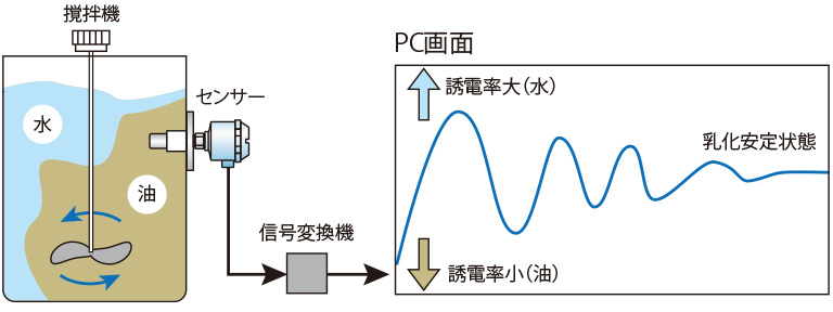 静電容量式センサで油の中の水分計測