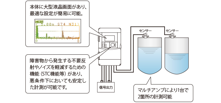 設定が簡単な超音波式レベル計