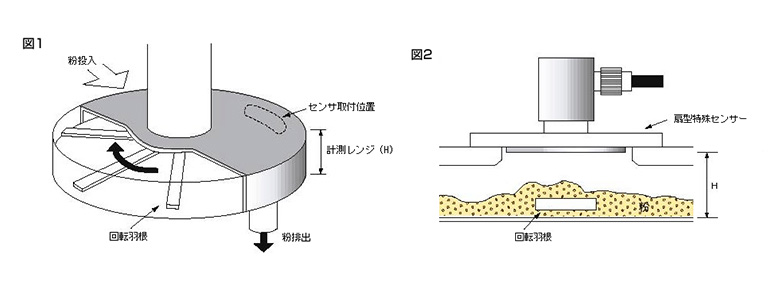 静電容量式センサで狭所の粉体検知