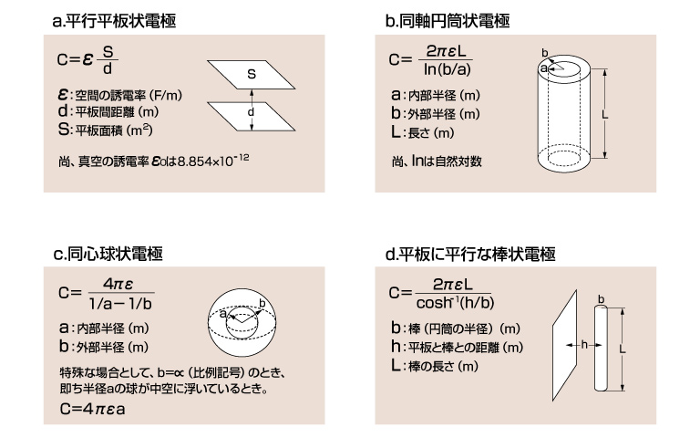 電極形状によって変化する静電容量
