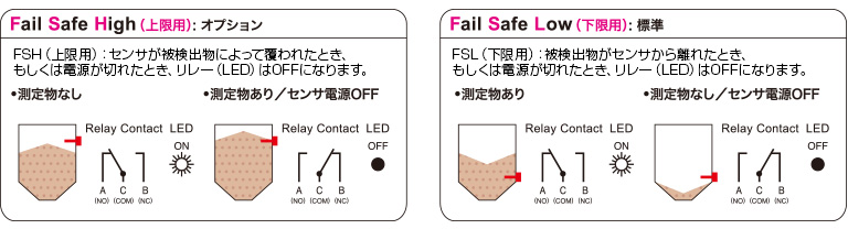 静電容量式レベルスイッチYAL型のフェイルセーフモード