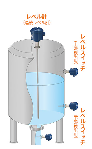 レベルスイッチとレベル計の違い
