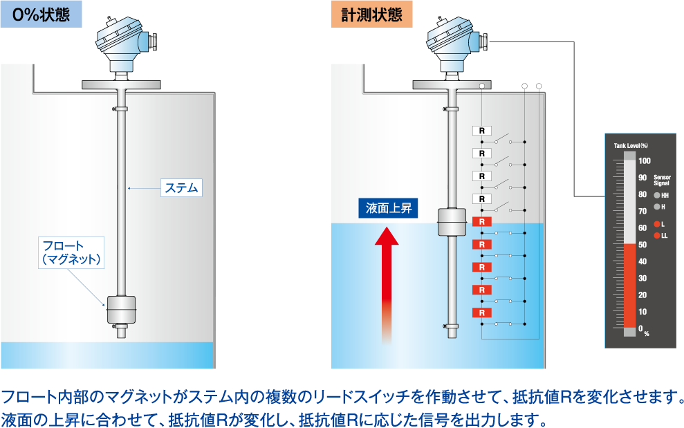 レベル計とは？種類・仕組み・使い方を解説！ │ 山本電機工業