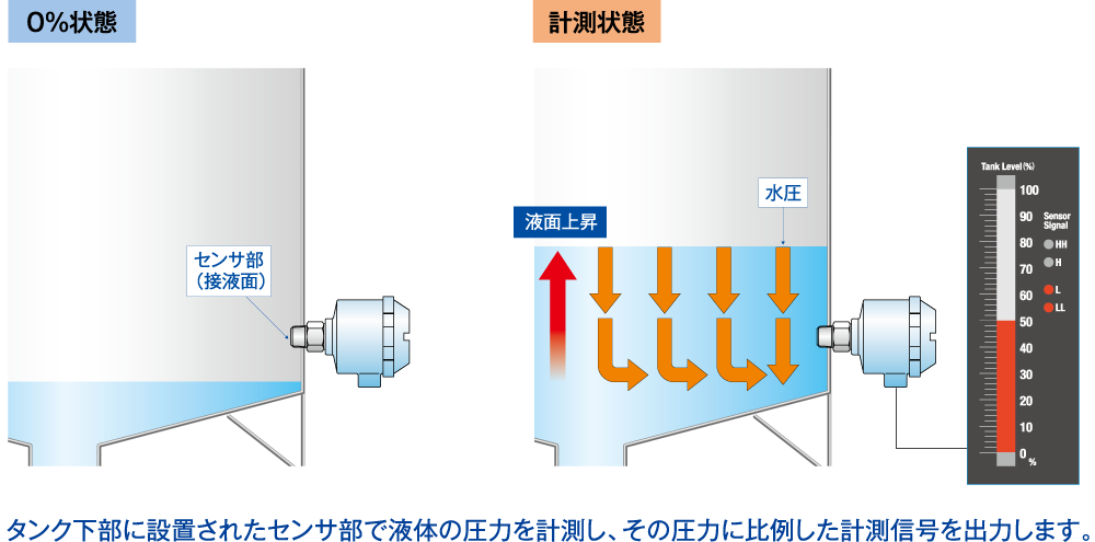 レベル 表示 コレクション テープ 圧力