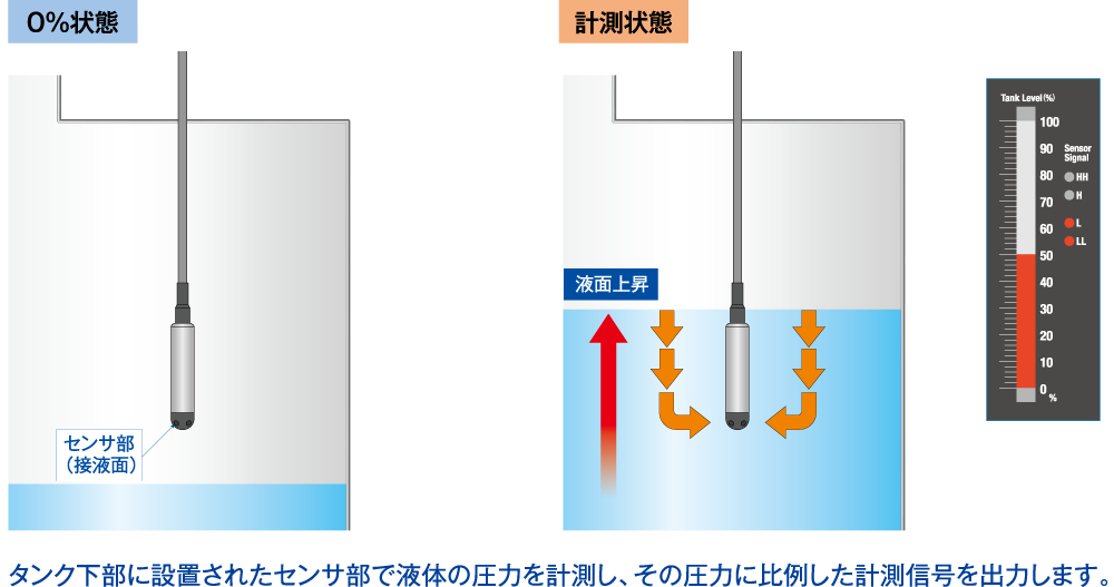 レベル計とは？種類・仕組み・使い方を解説！ │ 山本電機工業