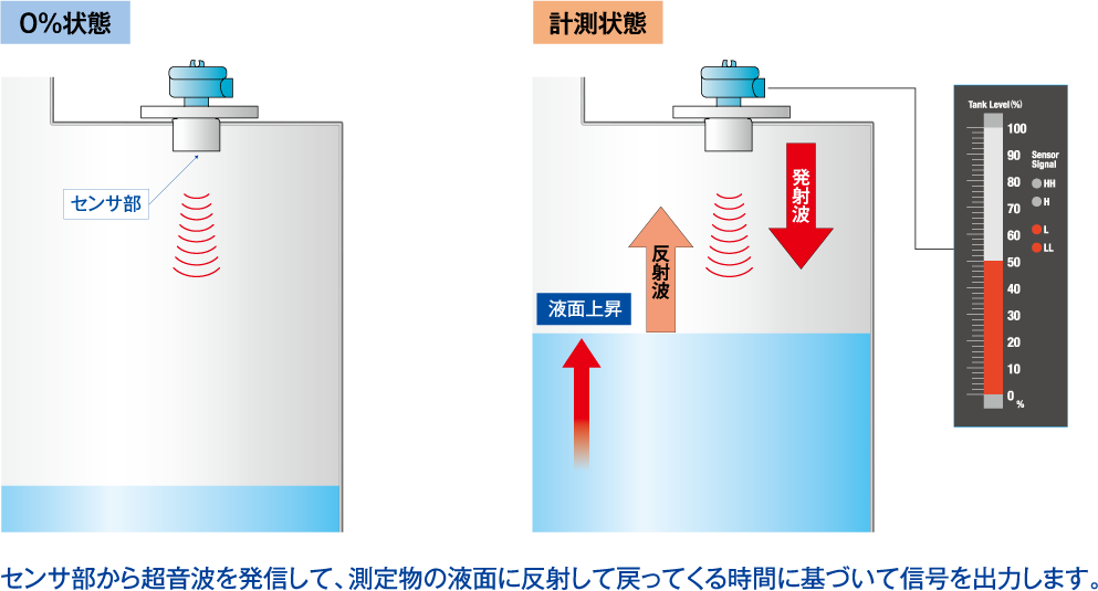 超音波式レベル計 原理と選定 │ 山本電機工業