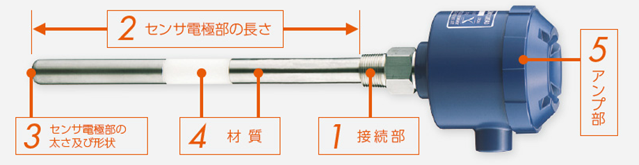 カスタムオーダーのポイント