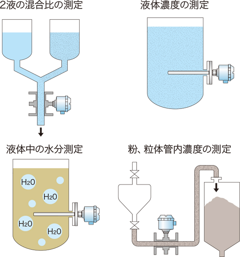 測定物の分析にも対応します