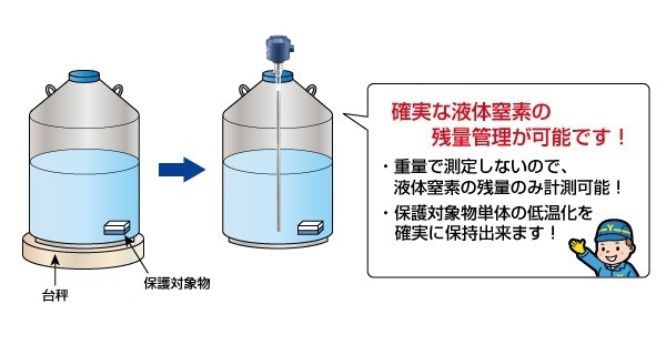 事例「冷凍保存容器の液体窒素用レベル計」が追加されました