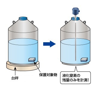 極低温・液化ガス