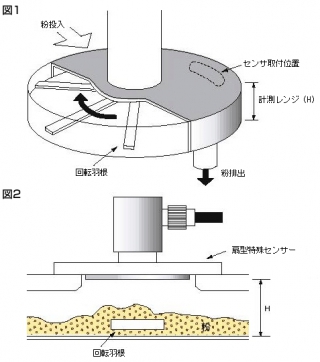 電極をカスタマイズ