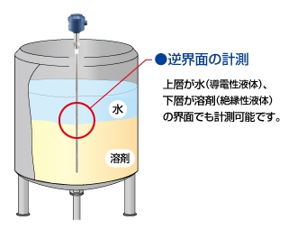 界面・泡