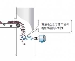 粉粒体の流れ・詰まり検出