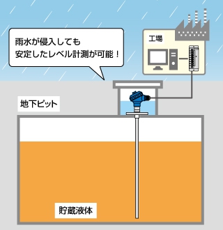【防水】結露対策や水没させてもOKのレベル計