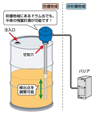 ドラム缶の残量レベル計測