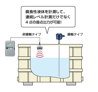 腐食性液体・薬液